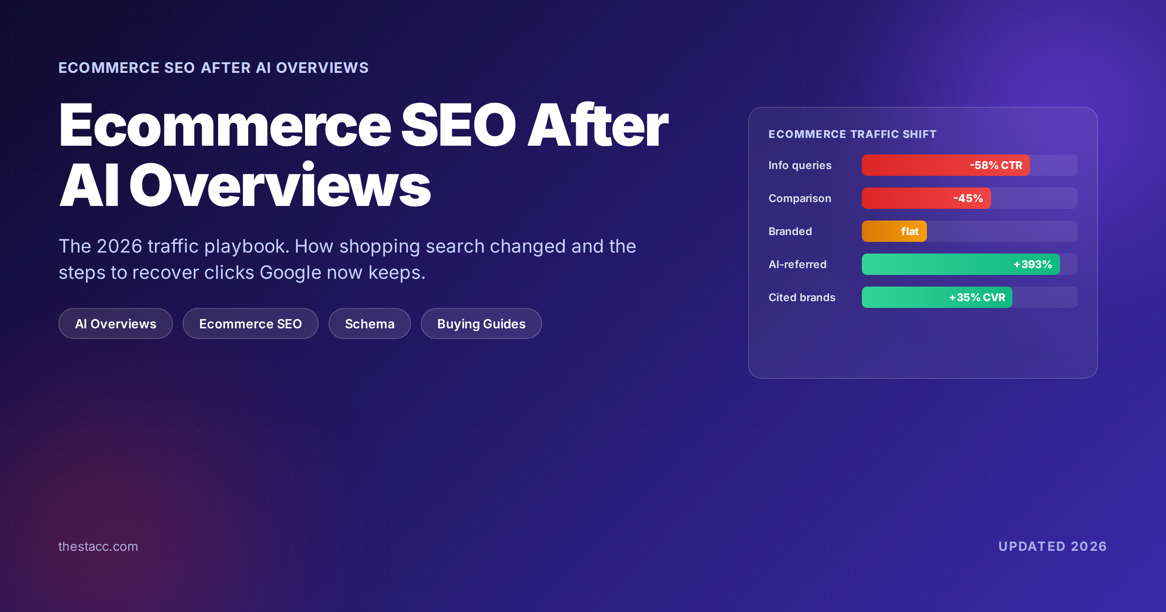 Ecommerce SEO after AI Overviews 2026 traffic playbook hero image