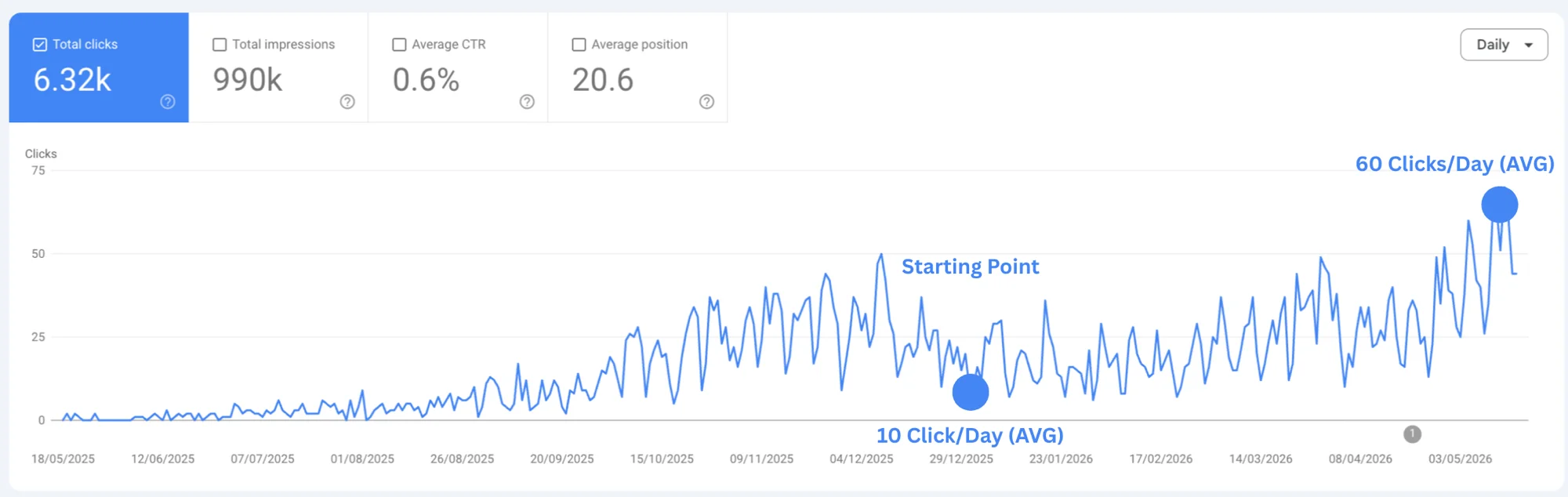 GSC clicks growth from 10 to 60 per day