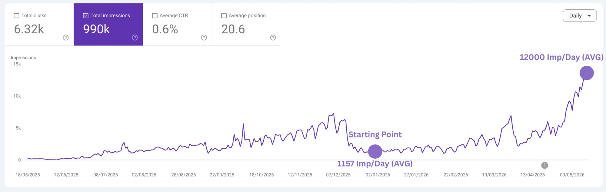GSC impressions growth from 1,157 to 12,000 per day