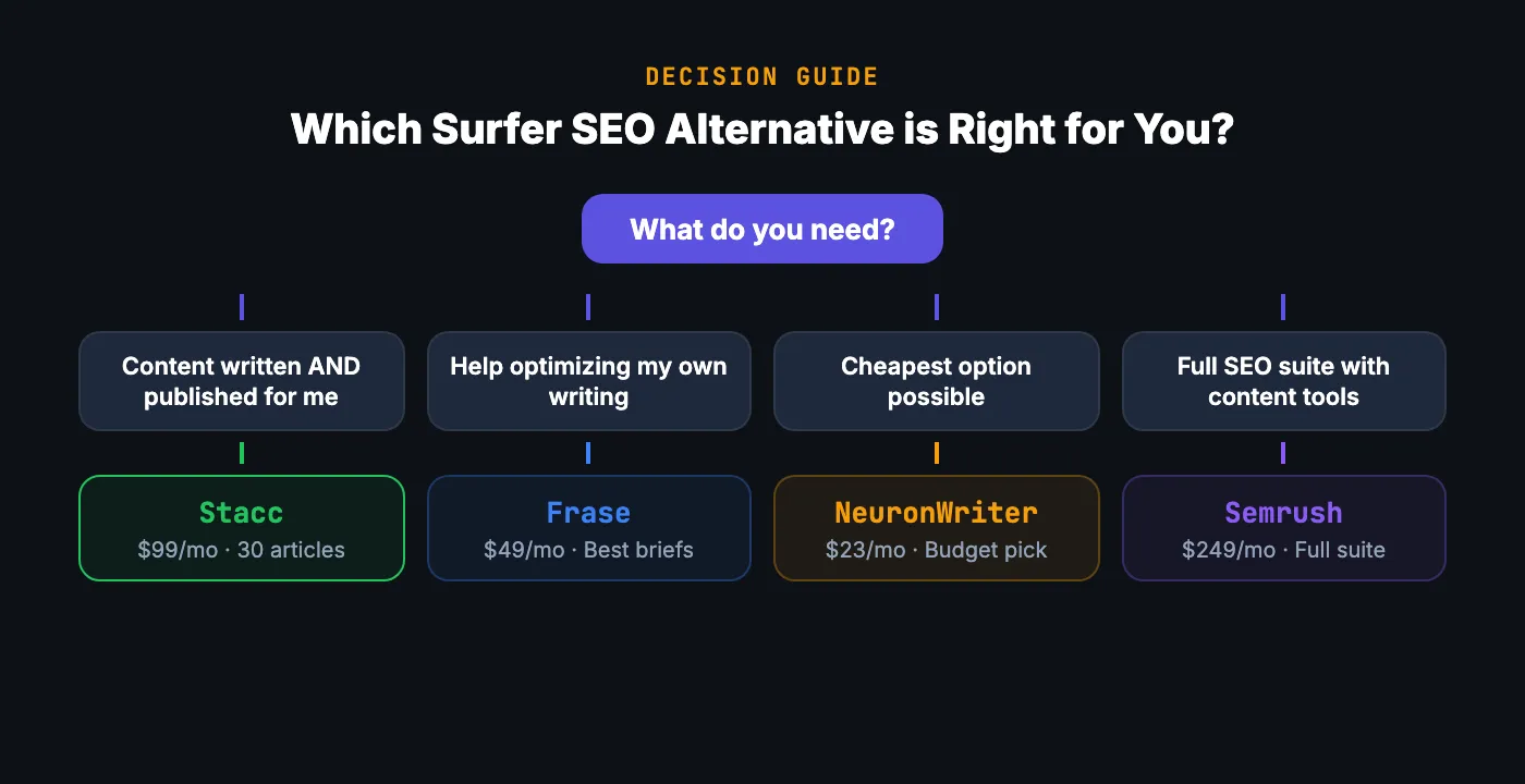 Which Surfer SEO alternative is right for you. Decision flowchart