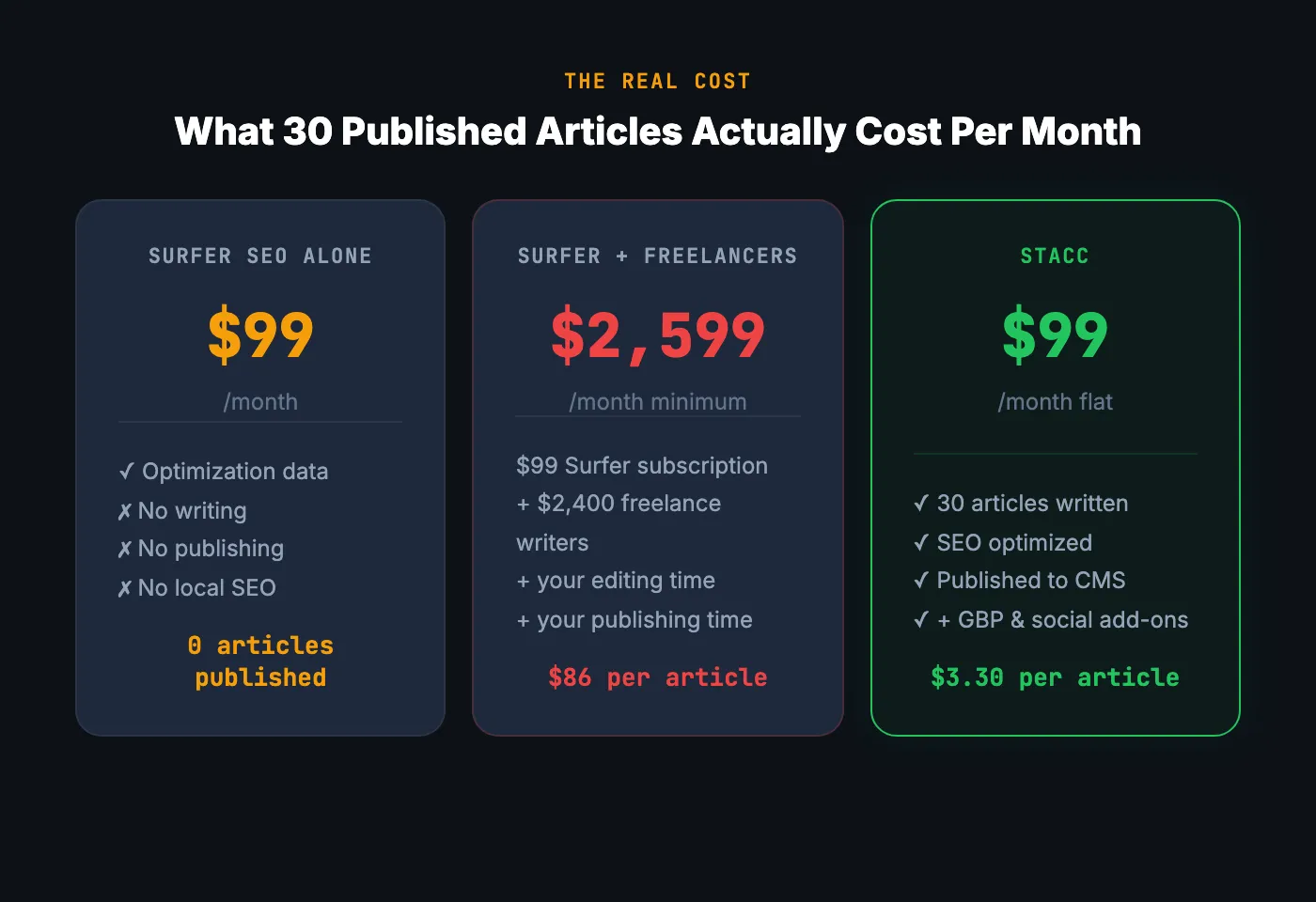 The real cost of 30 published articles. Surfer SEO alone vs Surfer + writers vs Stacc