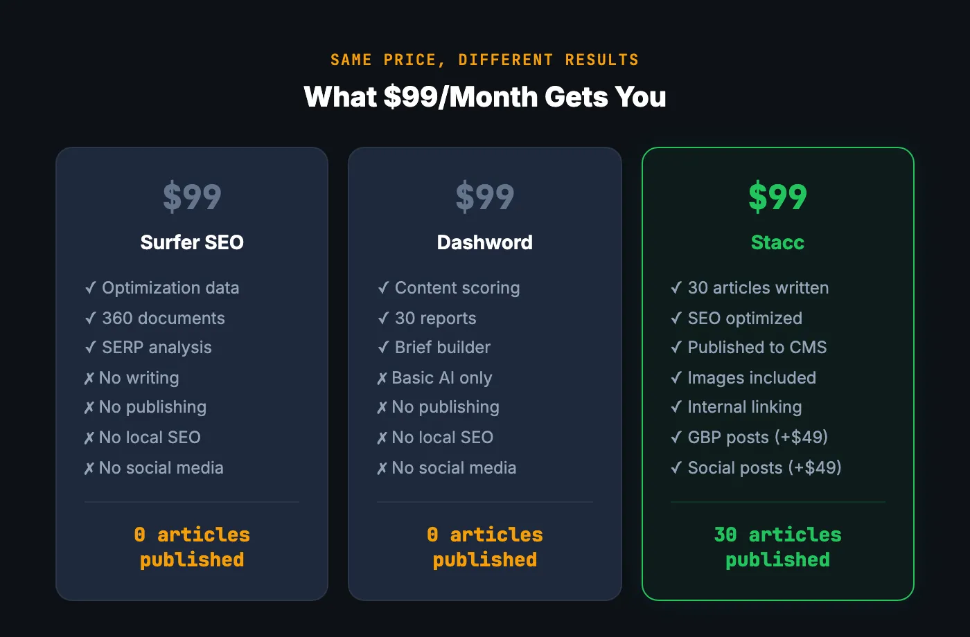What $99 per month gets you. Surfer SEO vs Dashword vs Stacc