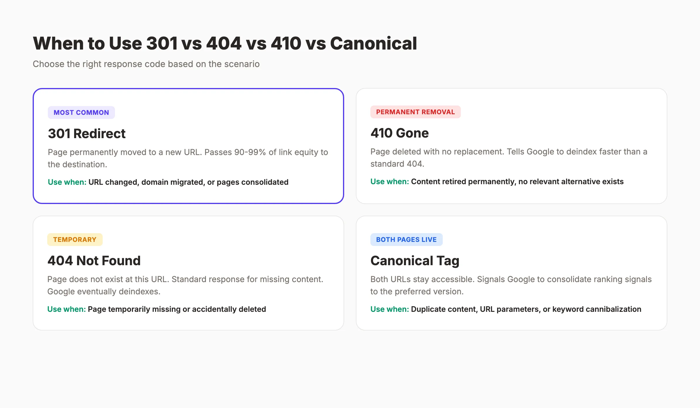 When to use 301 redirects vs 404 vs 410 vs canonical