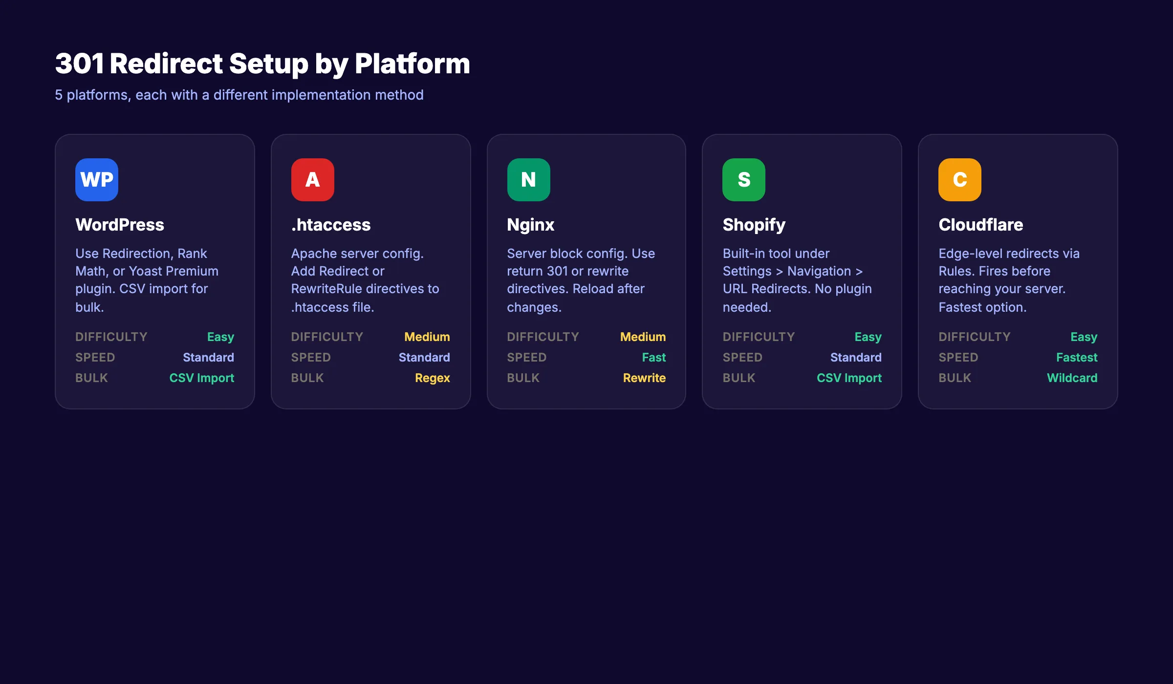301 redirect setup on WordPress, Apache, Nginx, Shopify, and Cloudflare