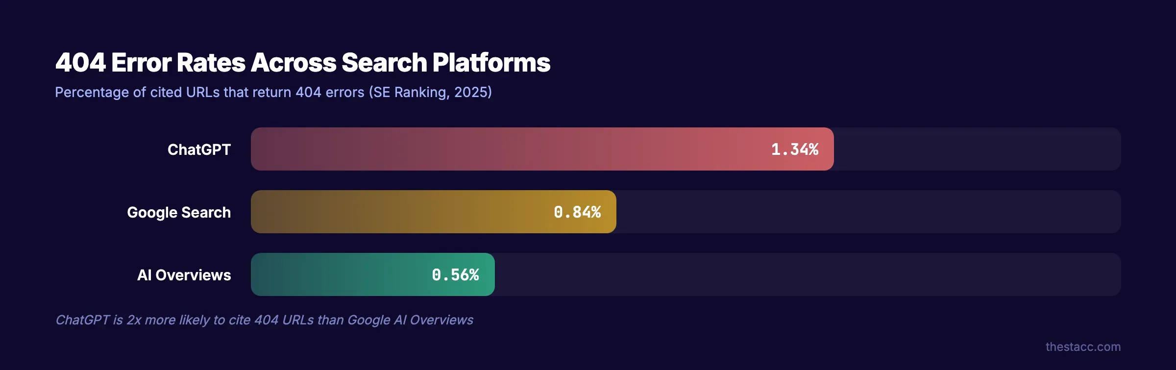 404 error rates across AI search platforms. ChatGPT vs Google vs AI Overviews