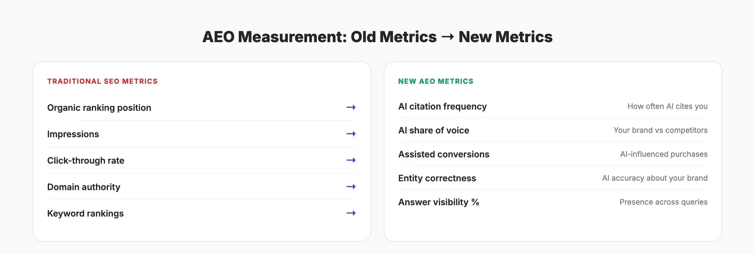 AEO measurement framework showing old SEO metrics versus new AEO metrics