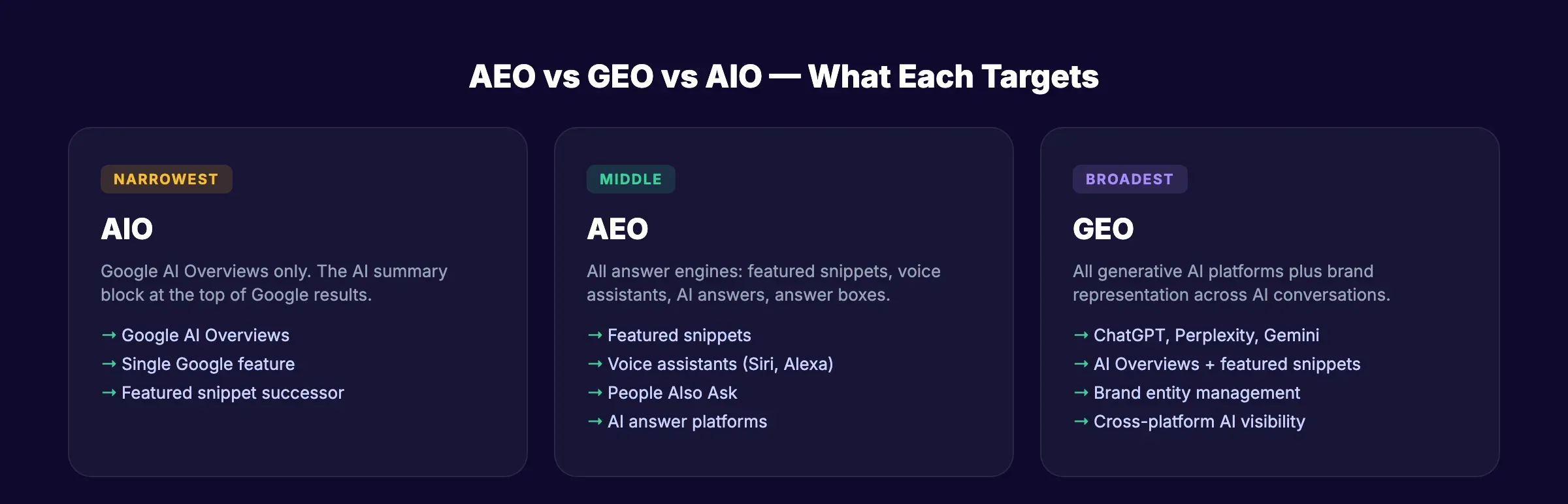 AEO vs GEO vs AIO differences showing the scope of each optimization approach
