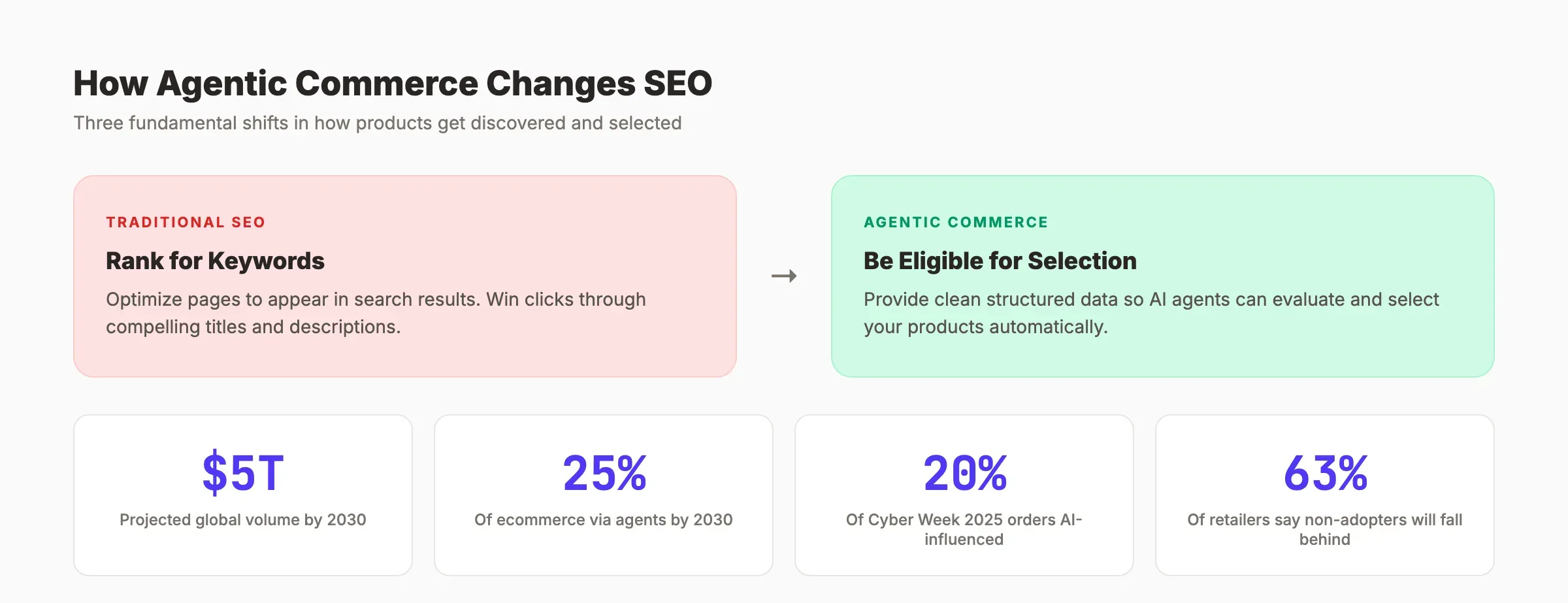 How agentic commerce impacts SEO and product discovery