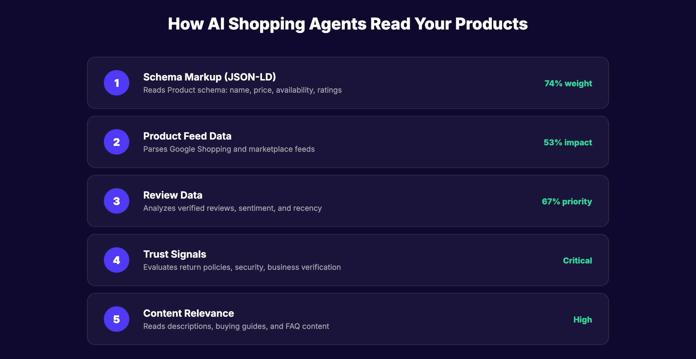 Data layer diagram showing how AI shopping agents extract schema markup, product feeds, reviews, trust signals, and content from e-commerce sites