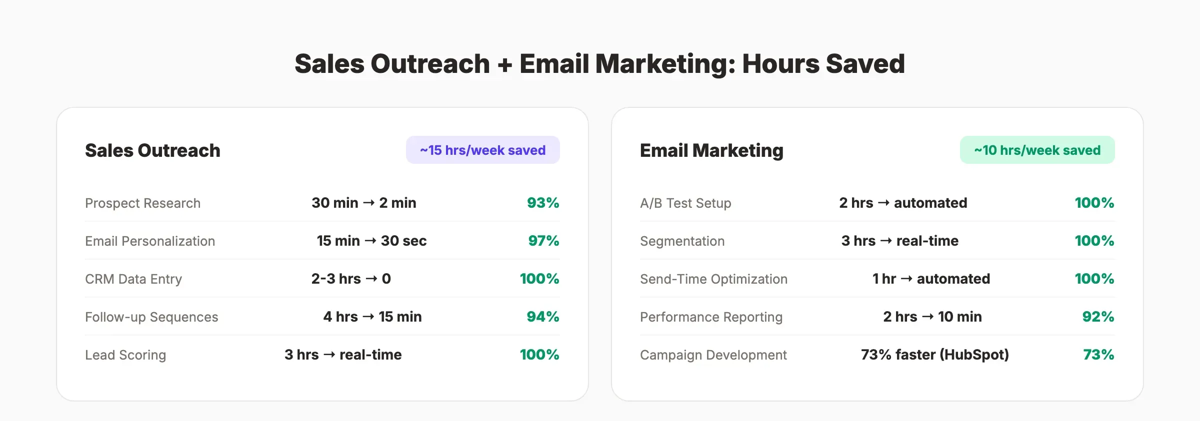 AI agent use cases for email and sales automation