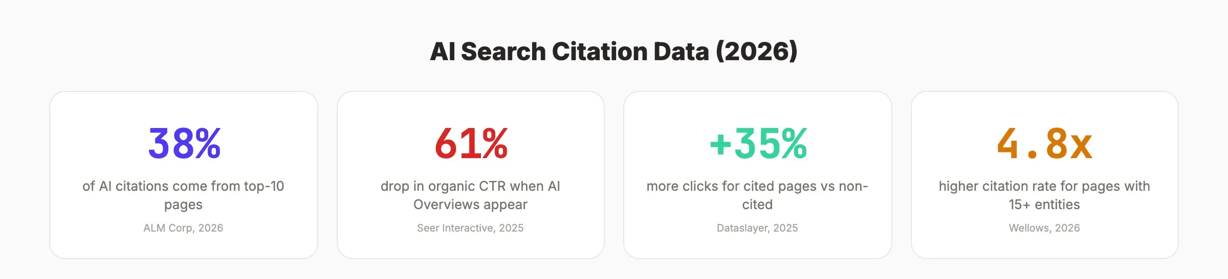 AI search citation statistics for 2026
