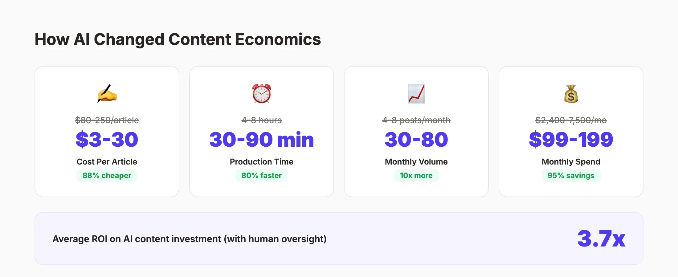 How AI changed the economics of content production