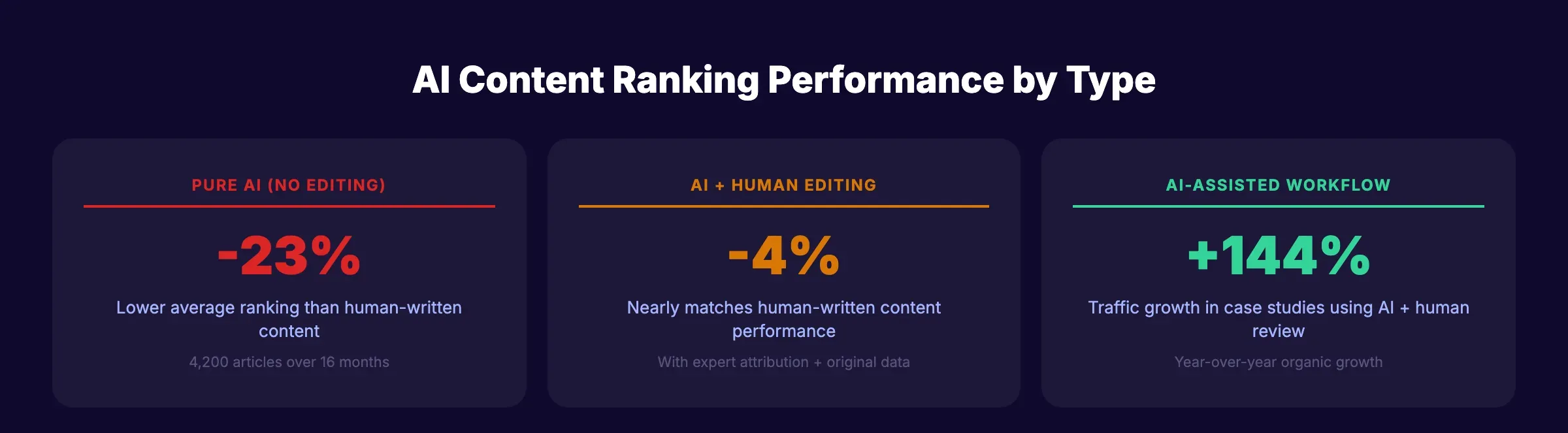 AI content ranking performance showing pure AI at -23%, AI-assisted at -4%, and AI workflows at +144% traffic
