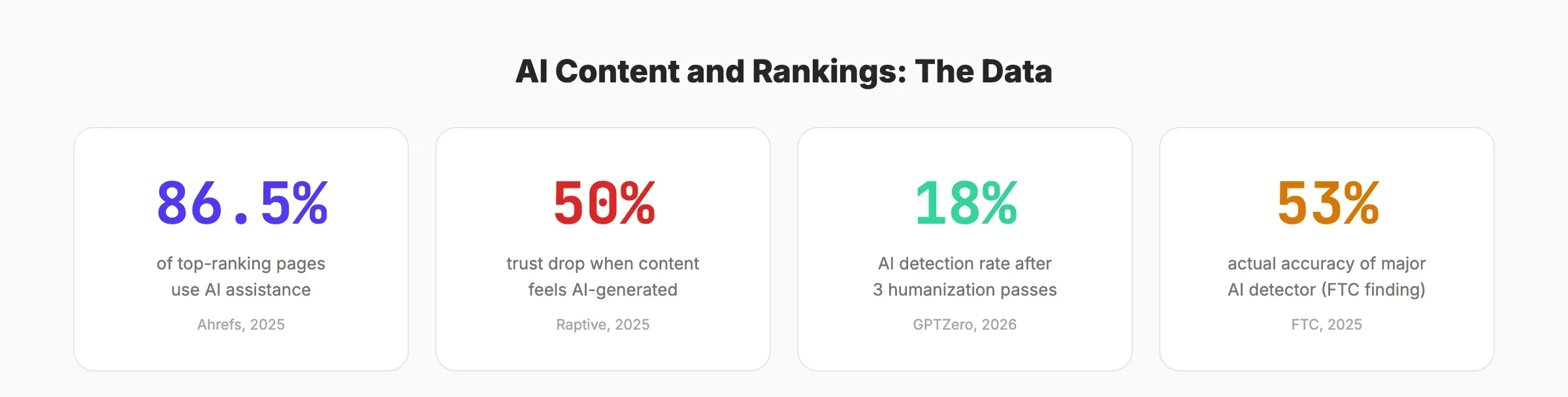AI content and rankings statistics