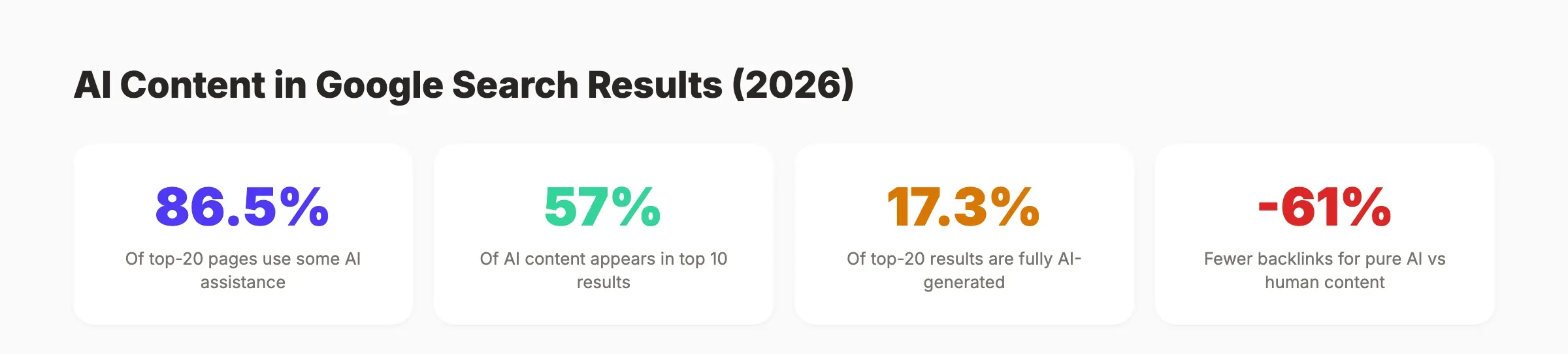 AI content prevalence in Google search results in 2026