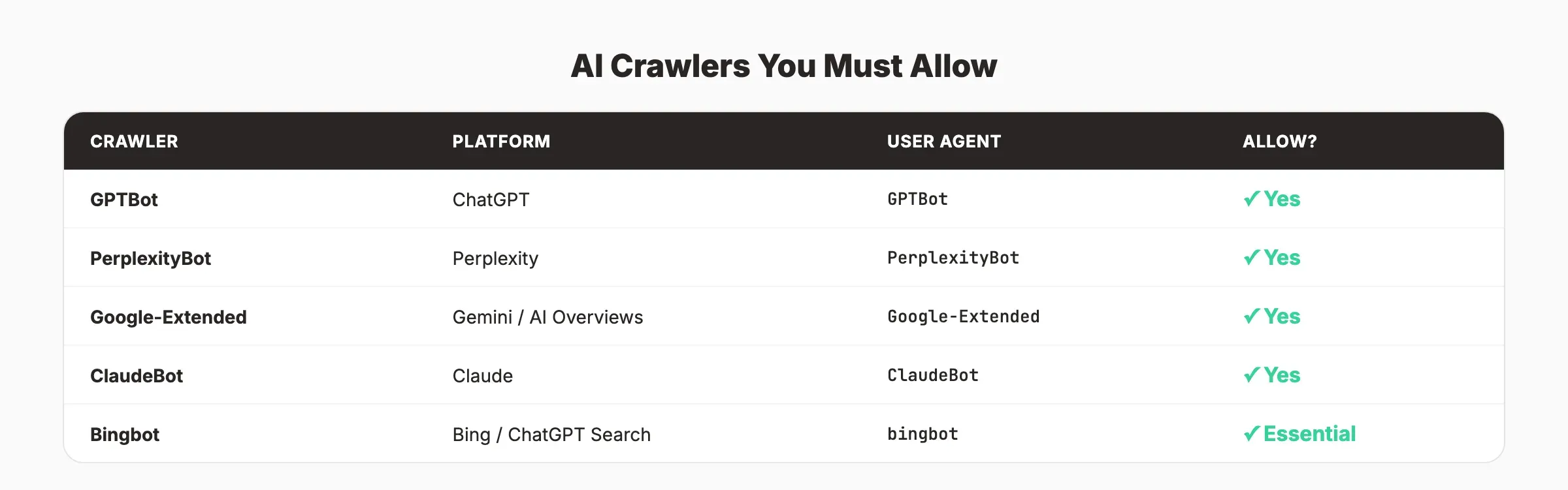 AI crawlers you must allow in robots.txt