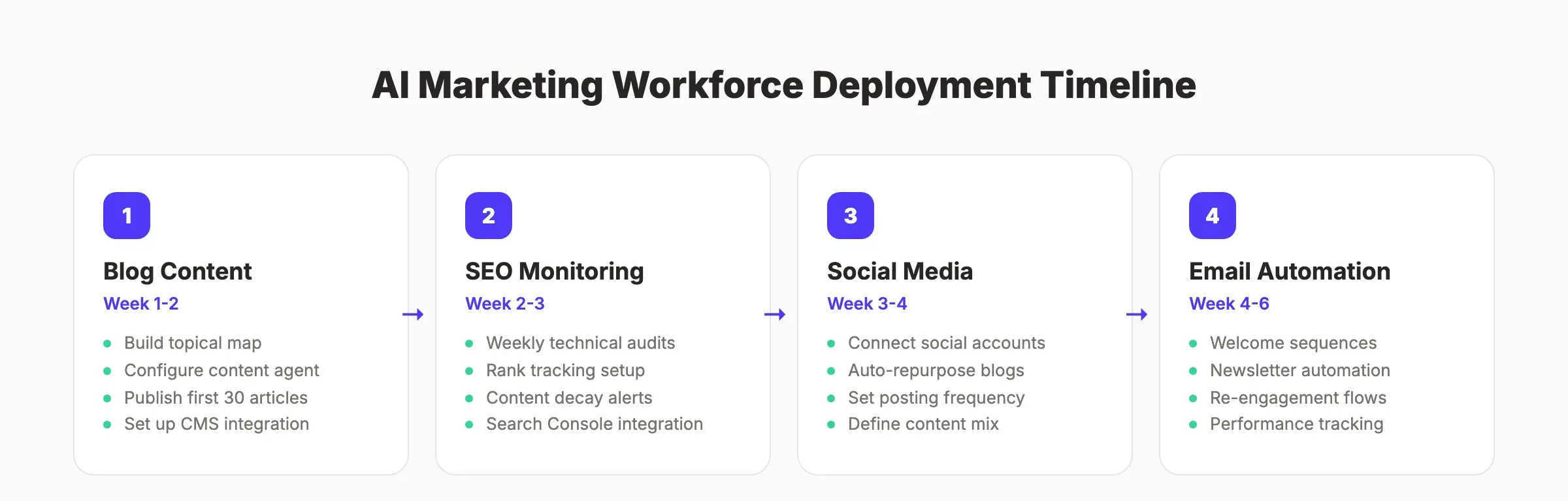 AI marketing workforce deployment timeline across channels