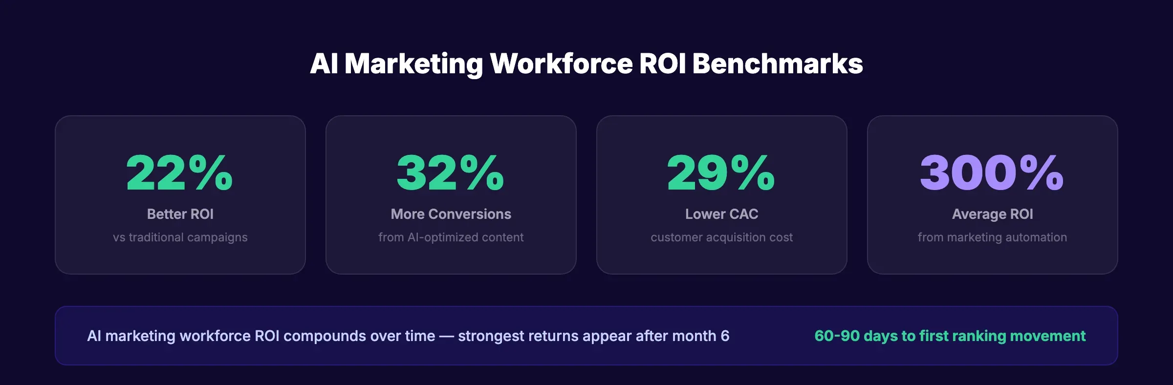 AI marketing workforce ROI measurement framework