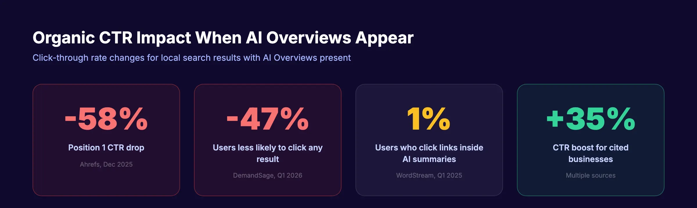 Organic CTR impact when AI Overviews appear