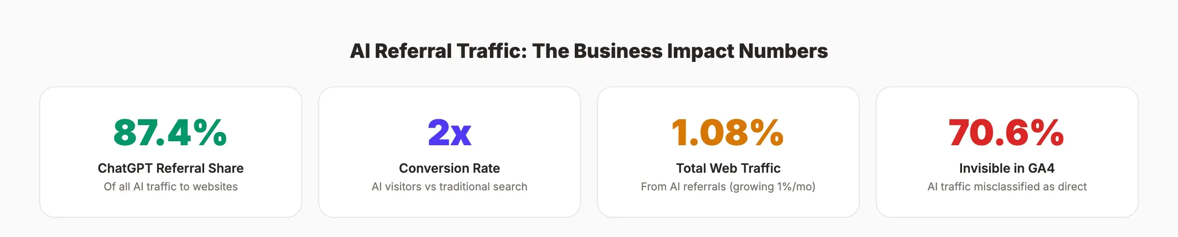 AI referral traffic statistics for marketers