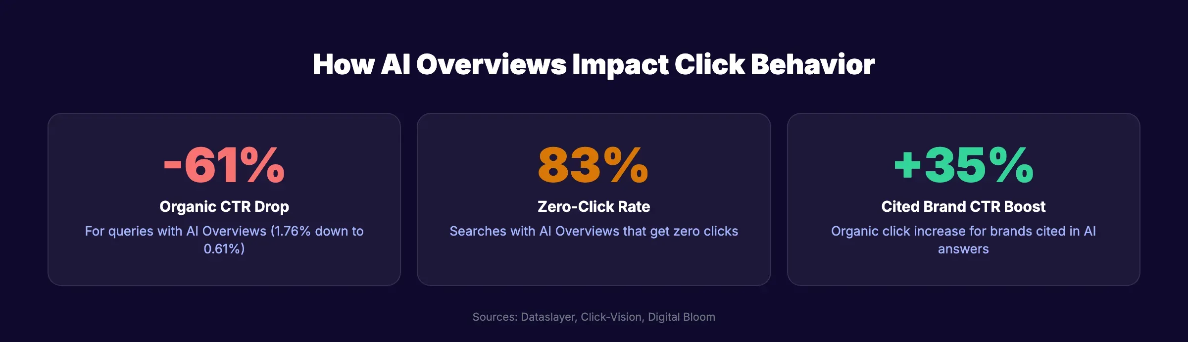 How AI Overviews impact click behavior showing organic CTR drop, zero-click rate, and cited brand CTR boost