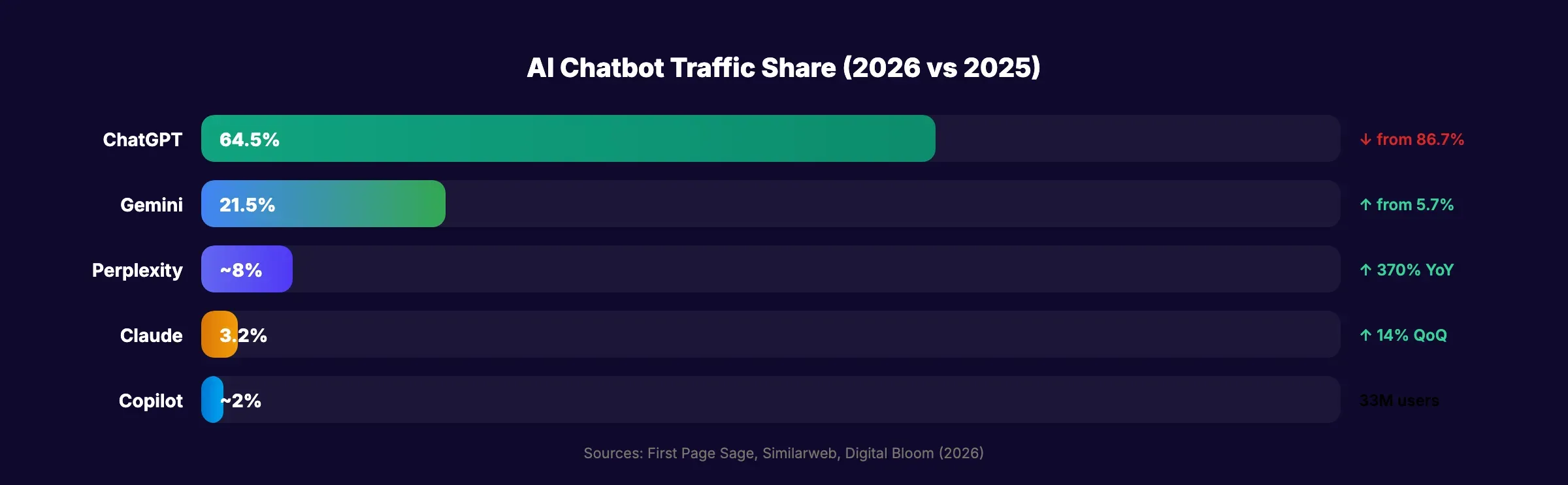 AI search market share comparison for 2026
