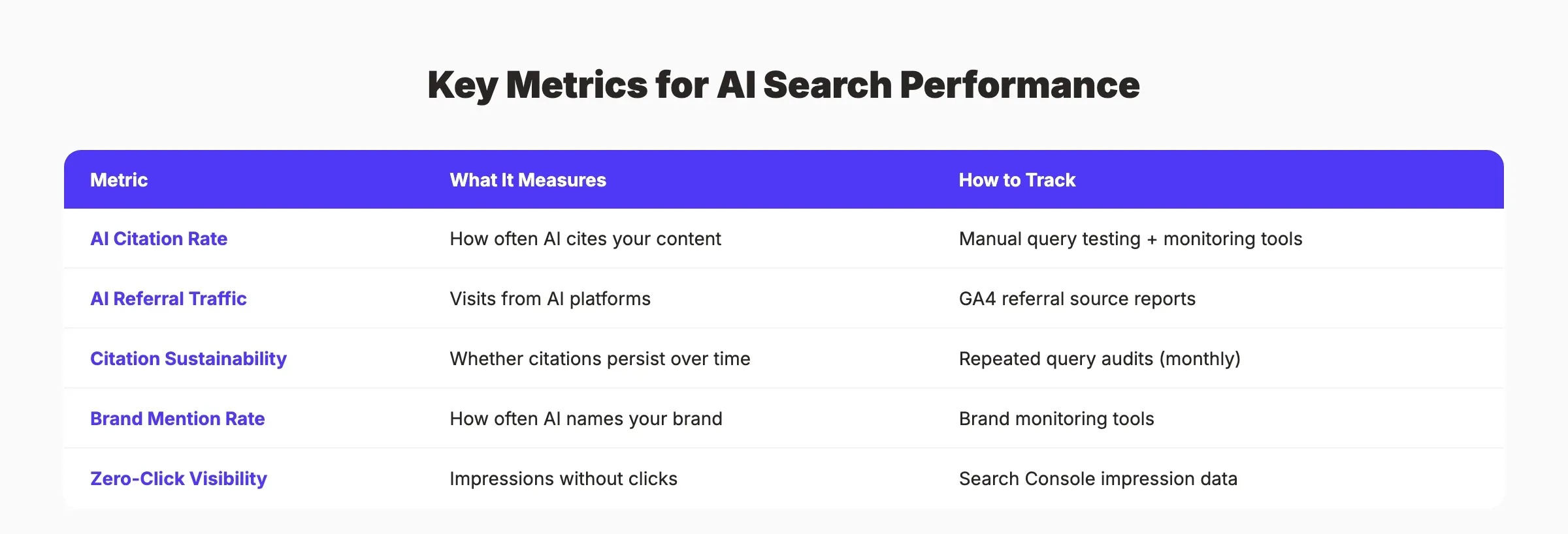 Key metrics for AI search performance including citation rate, referral traffic, and brand mentions