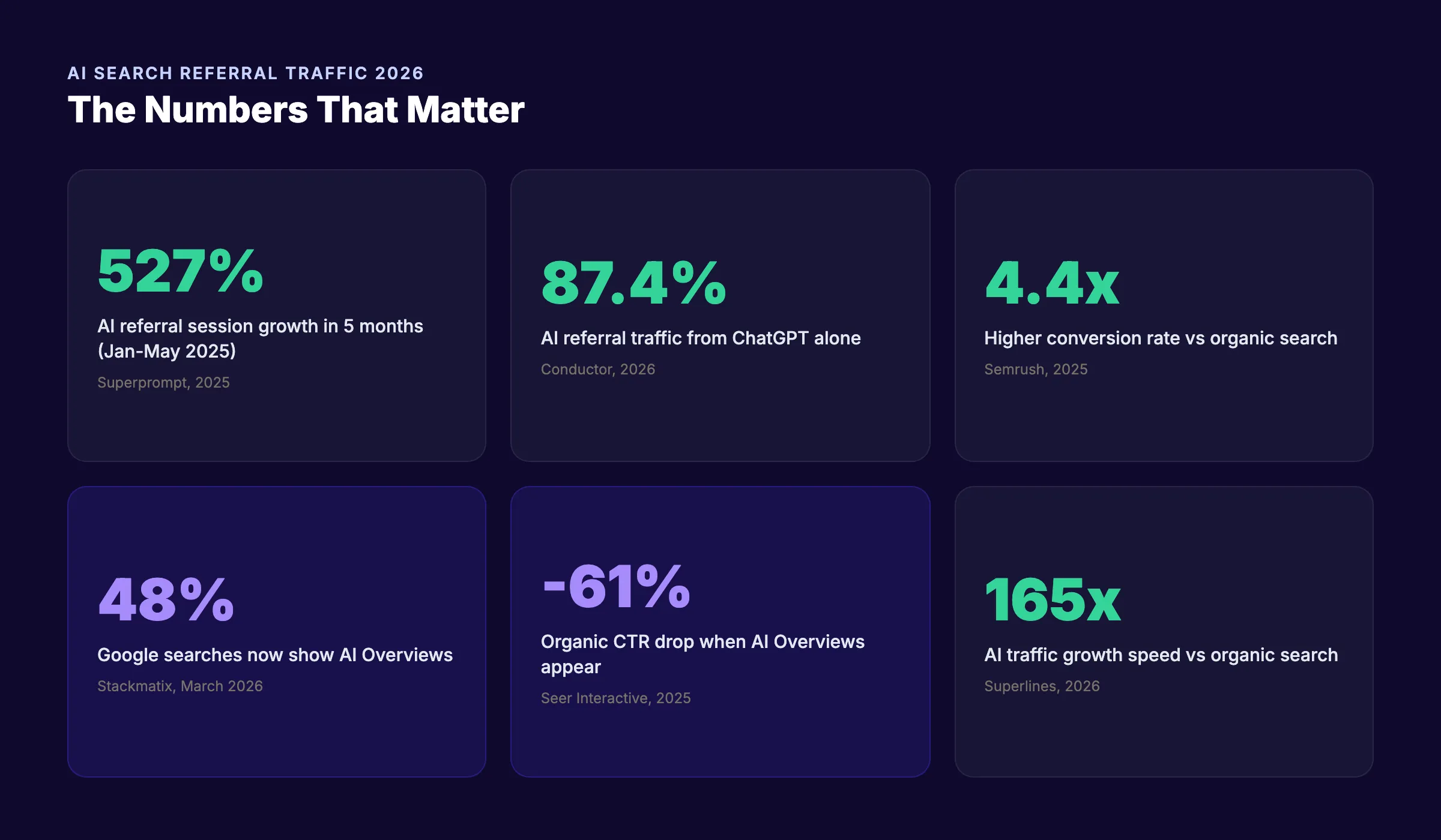 AI search referral traffic statistics 2026 showing 527% growth and platform breakdown