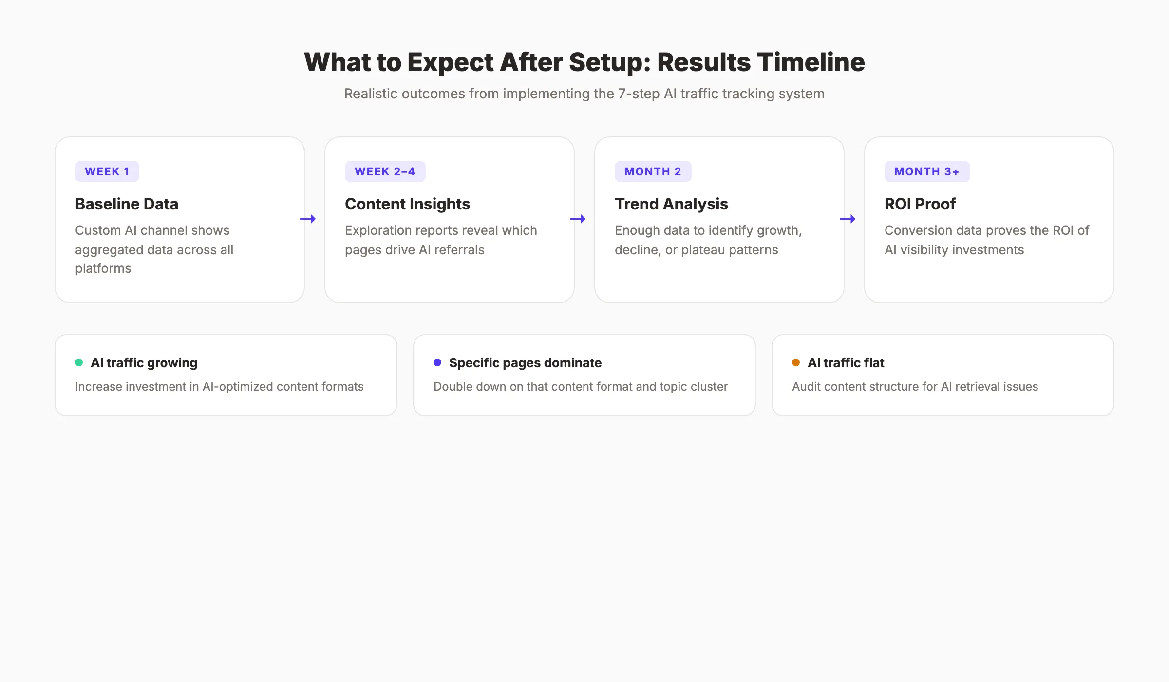 AI search traffic growth projections through 2026 and beyond