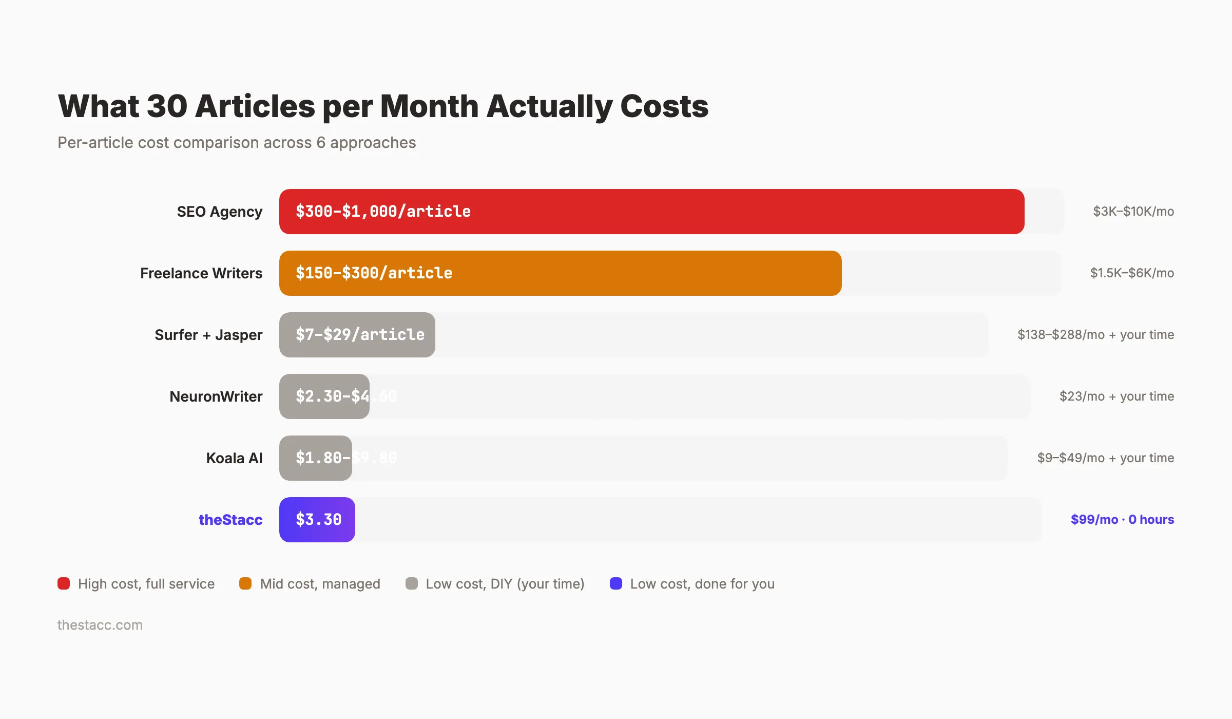 Per-article cost comparison chart for AI SEO tools, freelancers, agencies, and theStacc