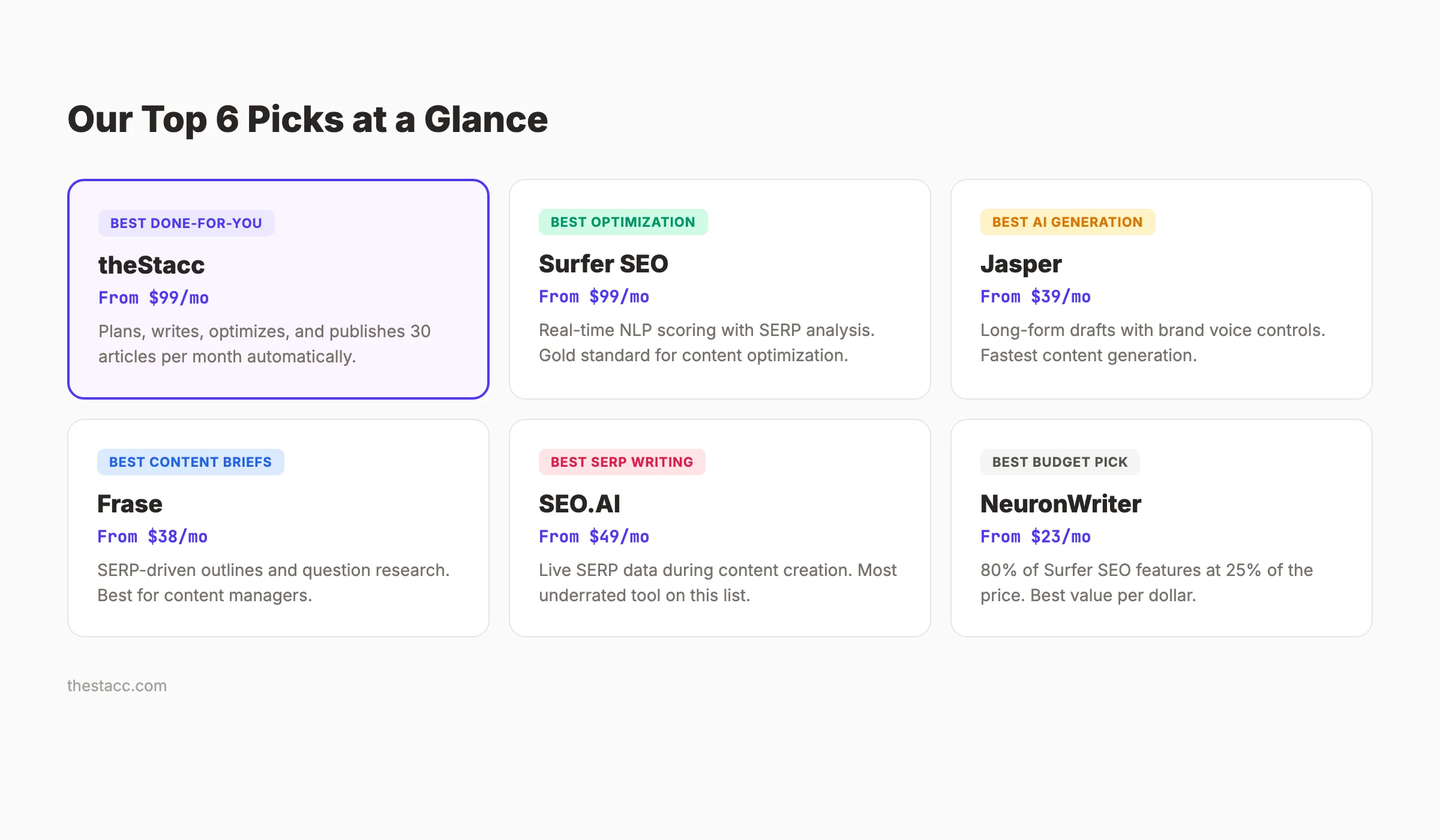 Our top 6 AI SEO tool picks for 2026 with pricing and best-use categories