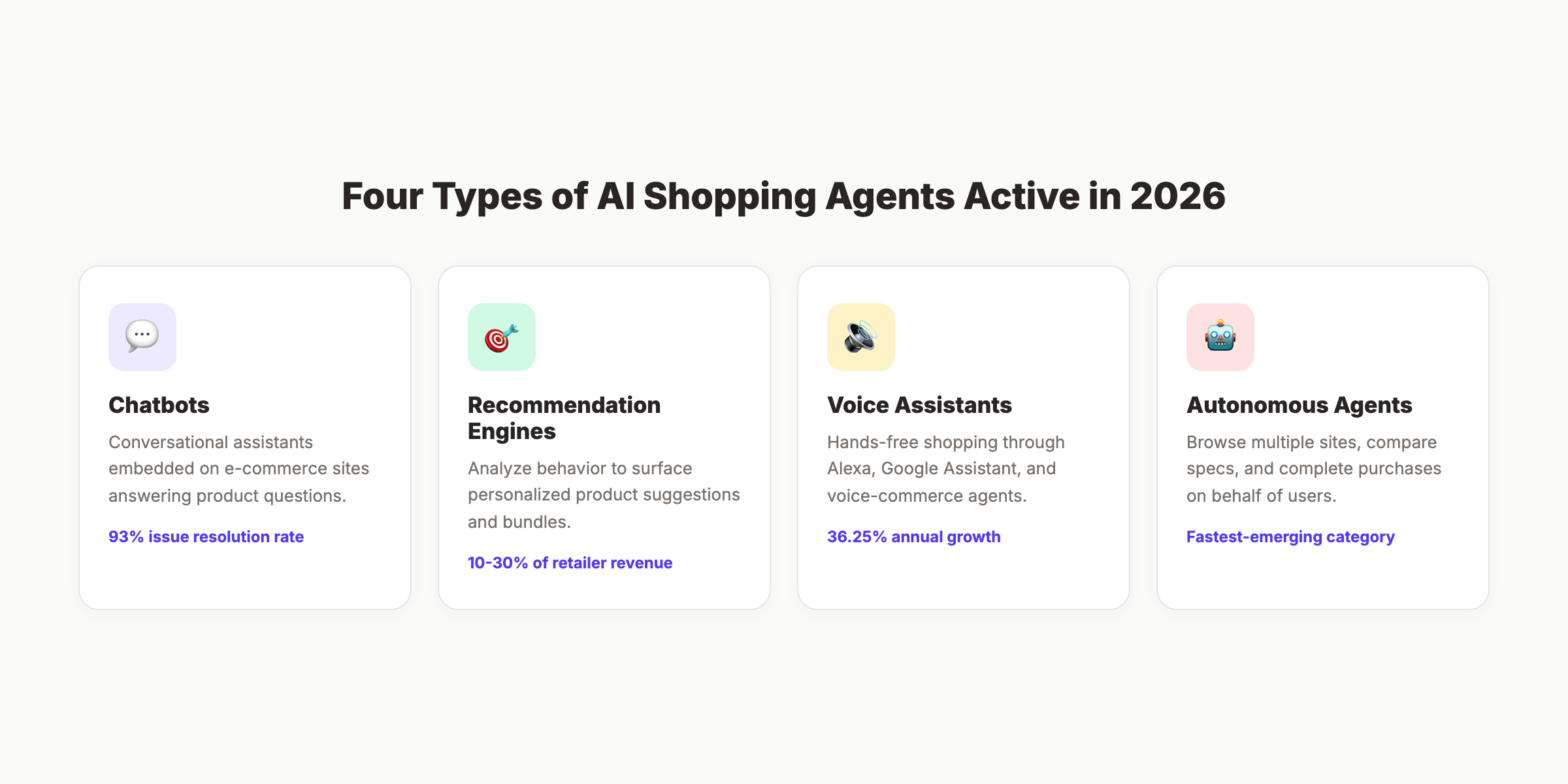 Types of AI shopping agents showing conversational chatbots, recommendation engines, voice assistants, and autonomous agents