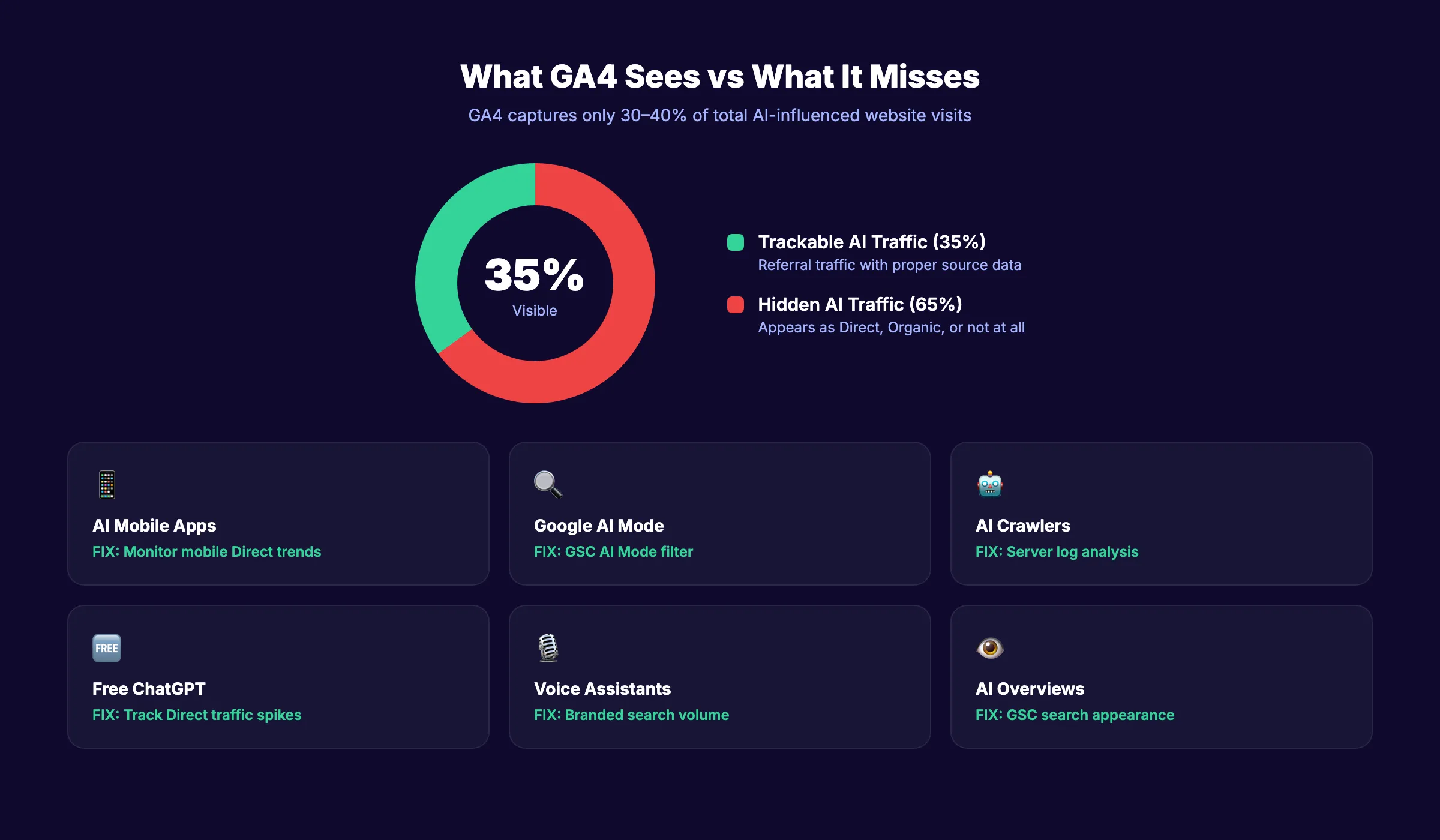 GA4 AI traffic tracking limitations and workarounds
