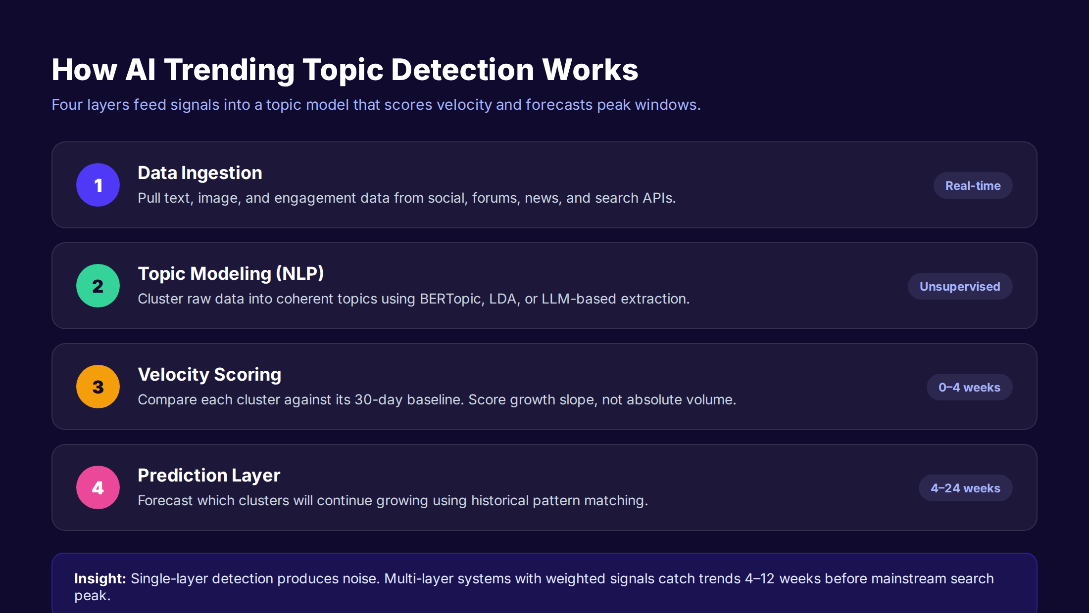 Diagram showing how AI trending topic detection works across four layers