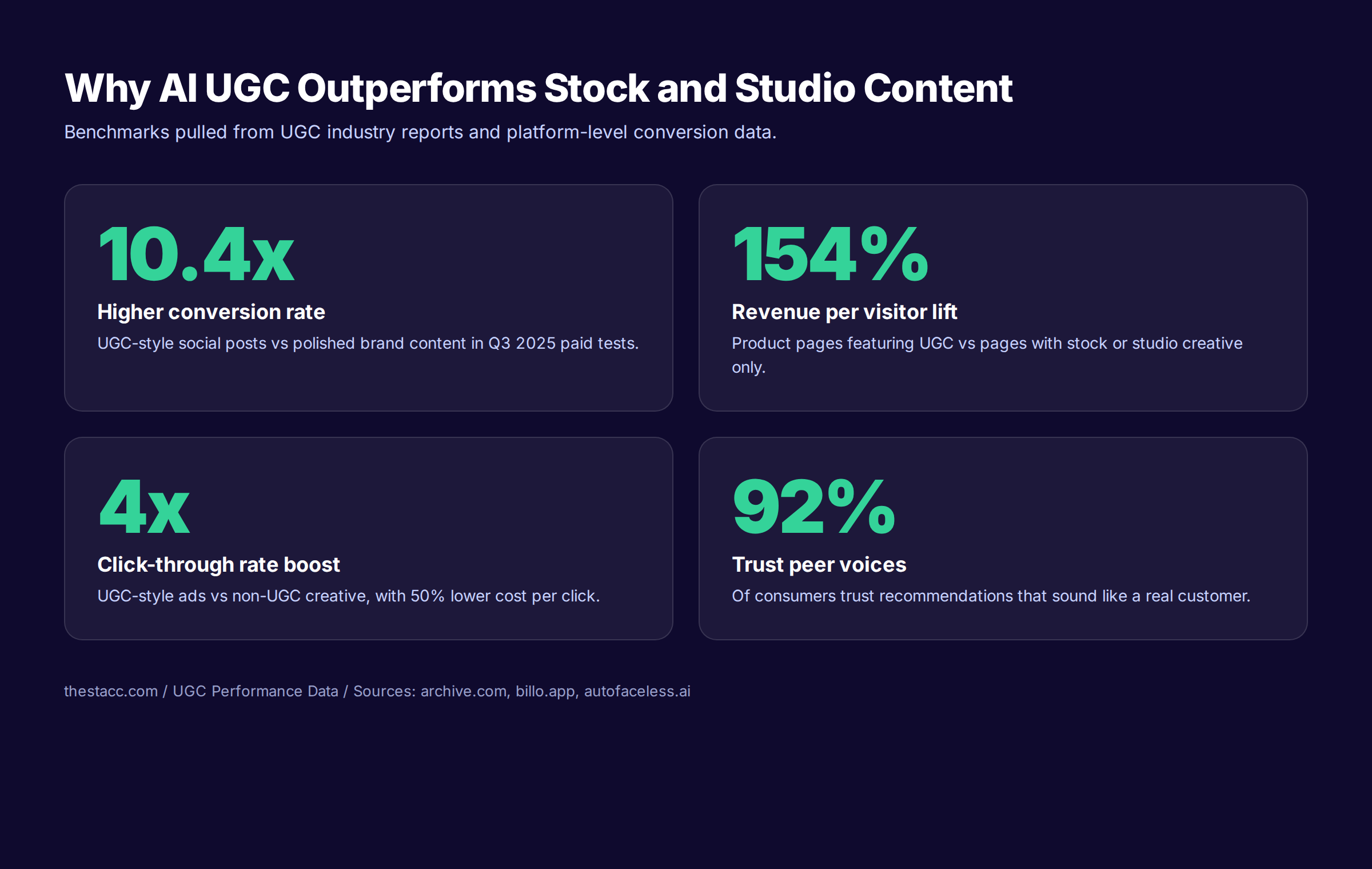 AI UGC performance statistics showing conversion lift, RPV gain, and CTR boost