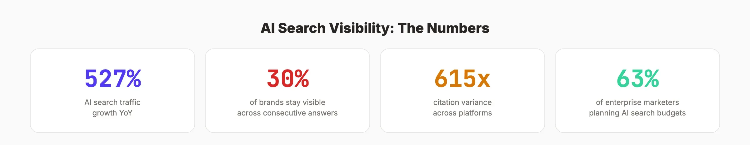 AI search visibility key statistics for 2026