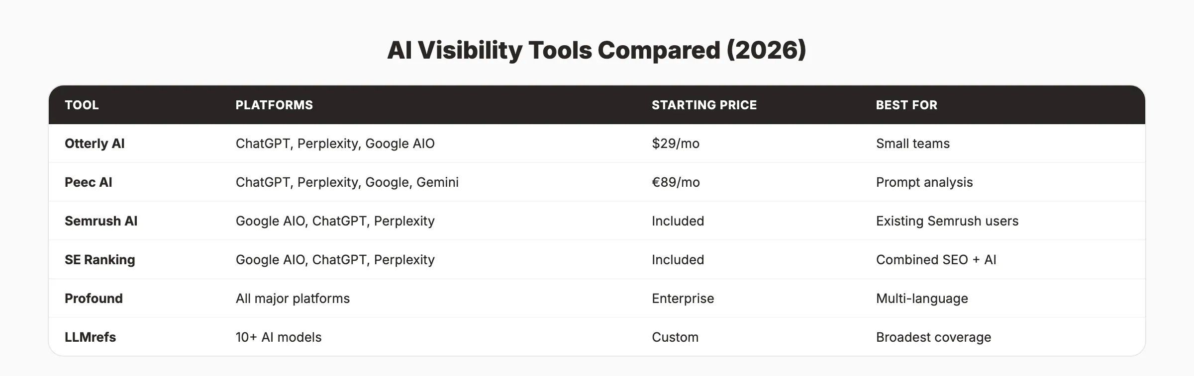 AI visibility tools compared for 2026
