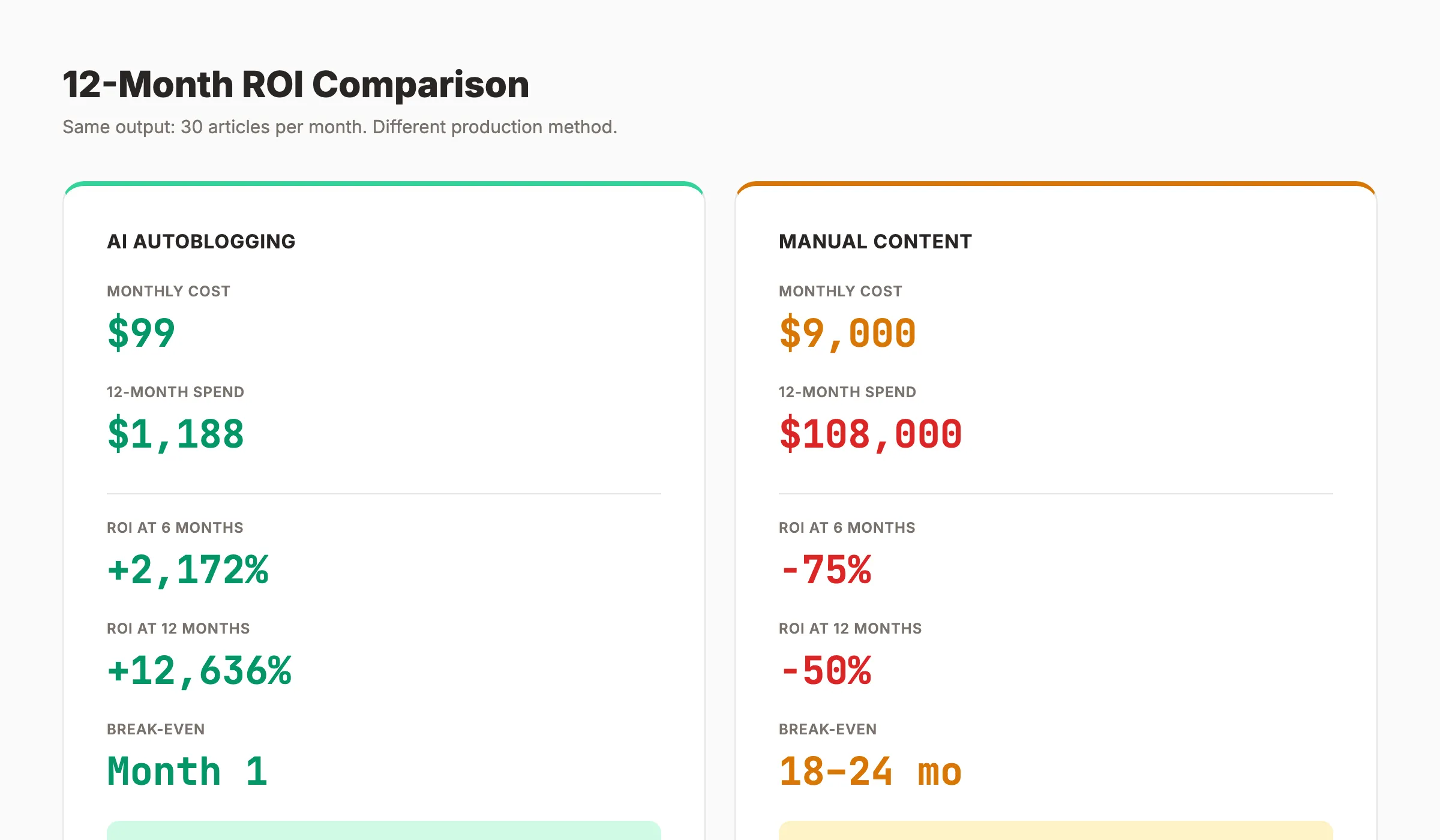 12-month ROI comparison between AI autoblogging and manual content production