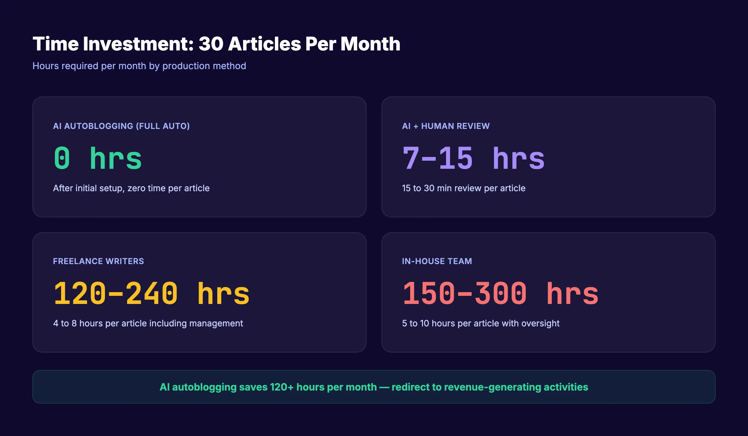 Time investment comparison for 30 articles per month across AI and manual methods