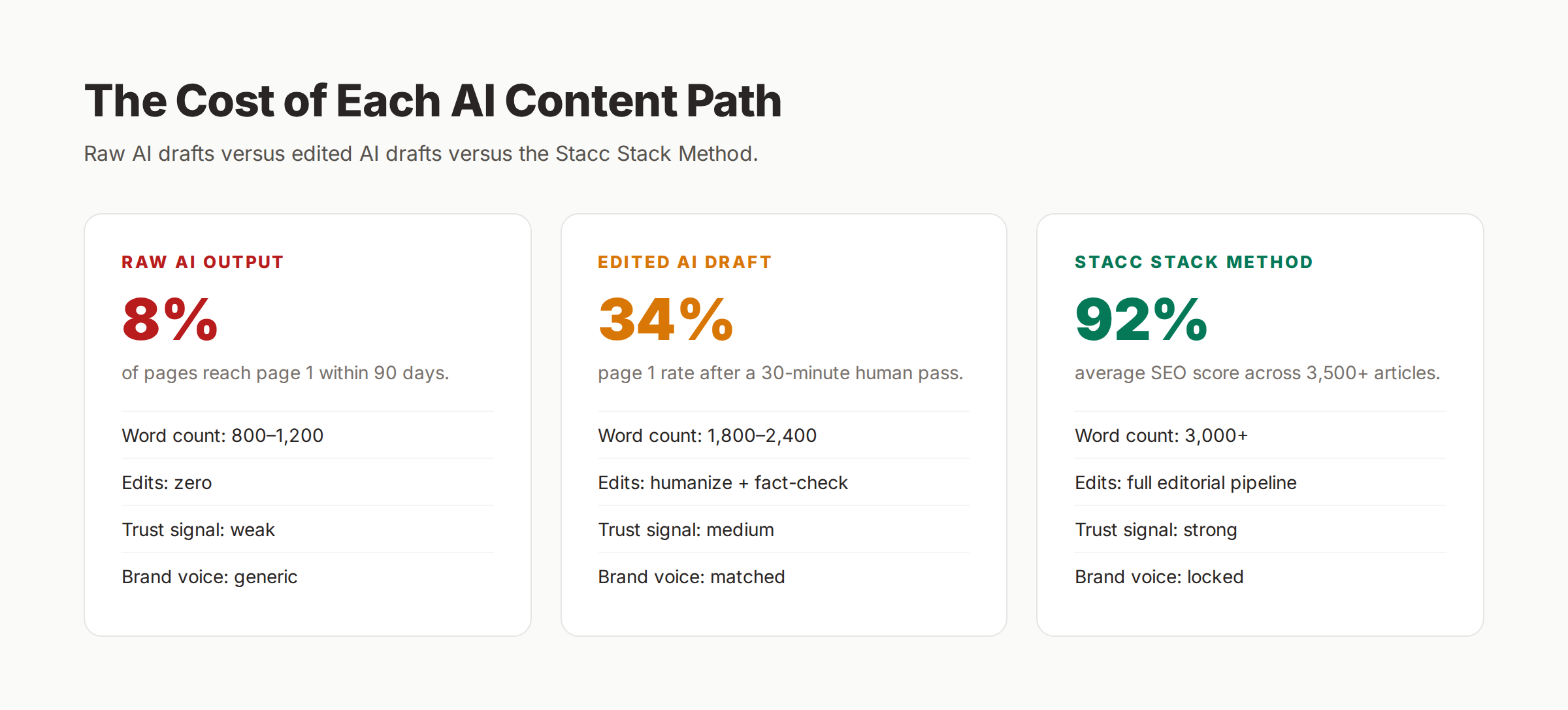 The cost of each AI content path — raw versus edited versus Stacc
