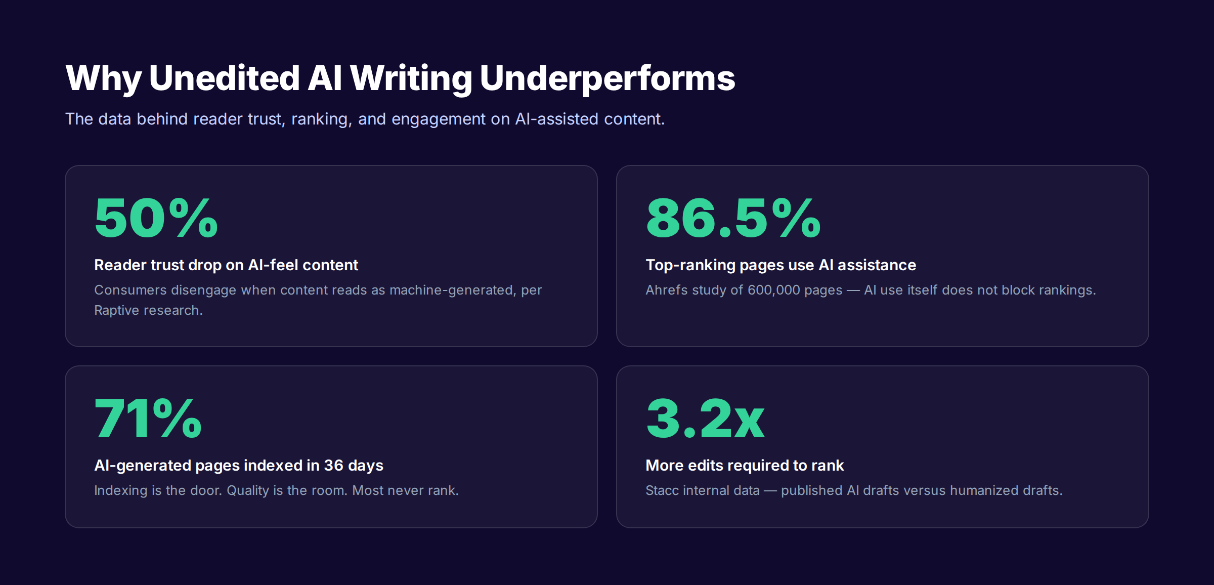 Why unedited AI writing underperforms — engagement and ranking data