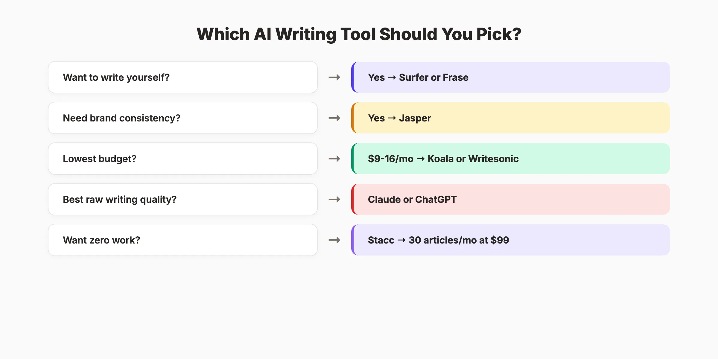 Decision framework for choosing the right AI writing tool