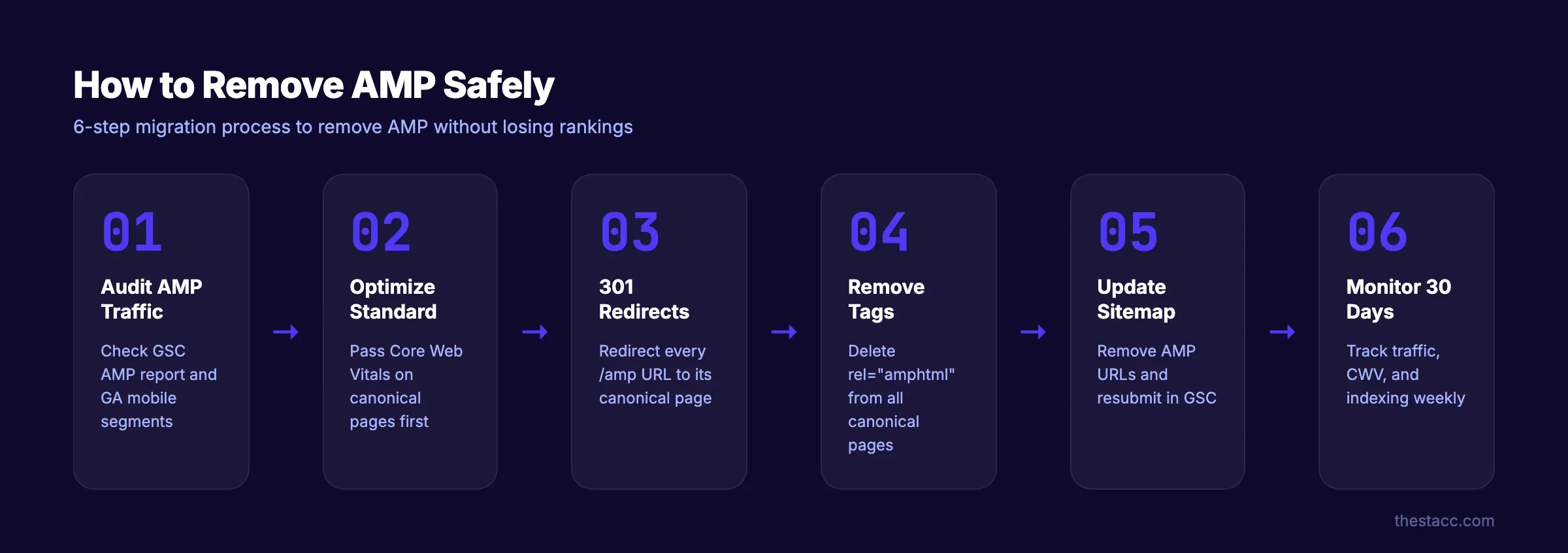 6-step AMP removal process to migrate safely