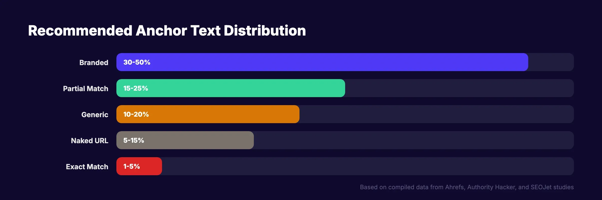 Healthy anchor text distribution for backlink profiles