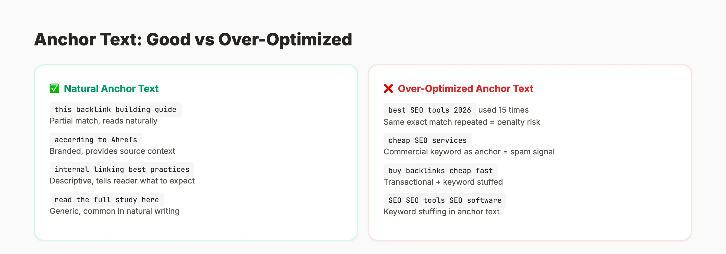 Comparison of natural vs over-optimized anchor text patterns