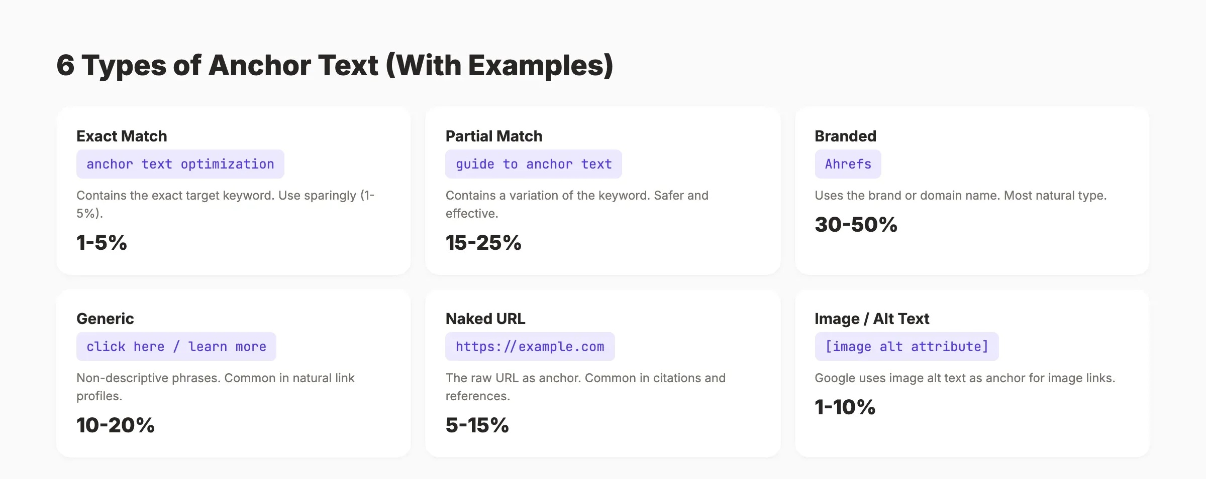 6 types of anchor text with examples and recommended percentages