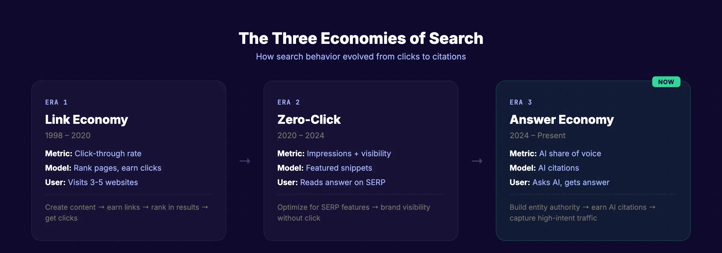 What is the answer economy and how it changes search