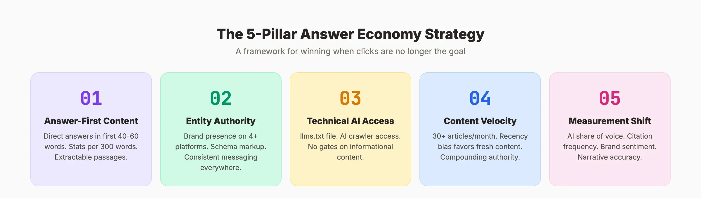 Answer economy strategy framework for SEO and content