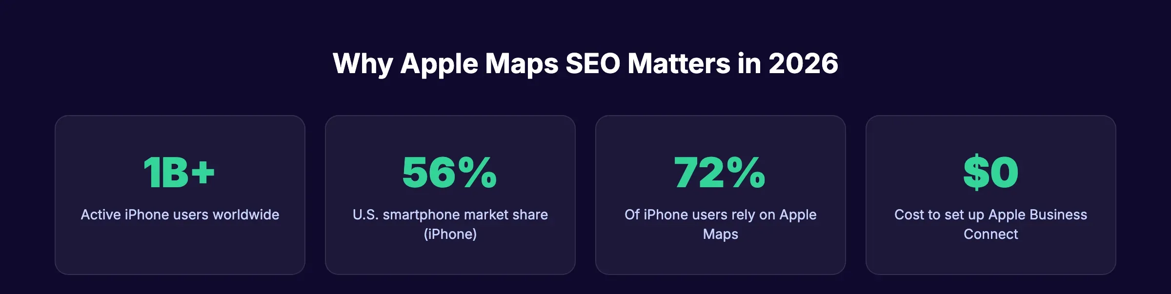 Apple Maps SEO statistics showing iPhone market share and user reach