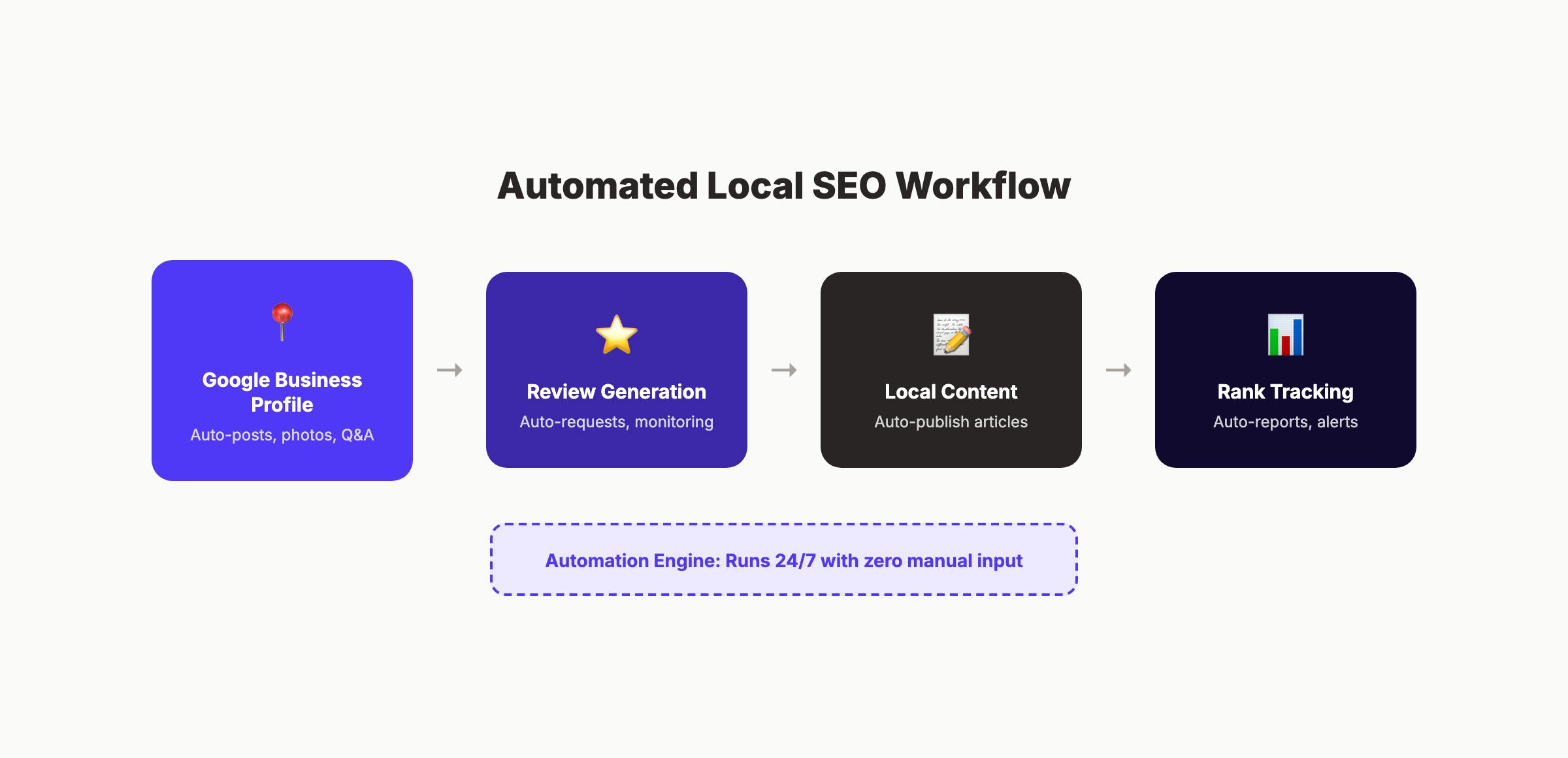 Automated local SEO workflow diagram showing connected tools for Google Business Profile, review management, citation tracking, and content publishing